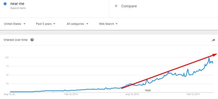 Graph showing interest over time